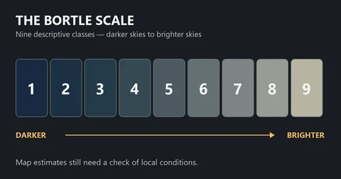 Diagram of Bortle classes 1 through 9, progressing from darker to brighter skies; map values are estimates.