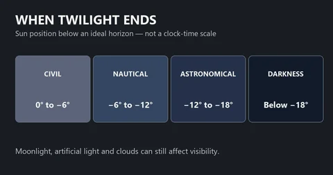 Diagram showing civil twilight from zero to six degrees below the horizon, nautical from six to twelve, astronomical from twelve to eighteen, and darkness below eighteen.
