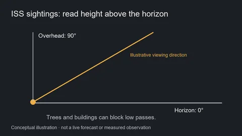Conceptual ISS viewing diagram labeling the horizon at zero degrees and overhead at ninety degrees.