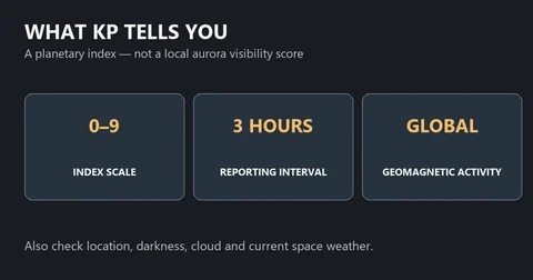 Kp explainer showing a zero-to-nine scale, three-hour reporting intervals and global geomagnetic activity, with separate checks needed for local visibility.